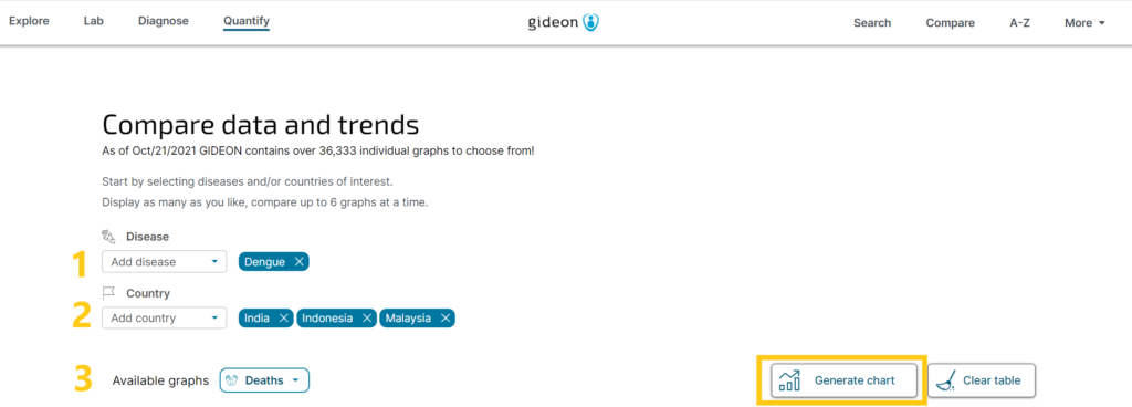 Image: 3 easy steps to create custom epidemiology charts using the Quantify tool. Copyright © GIDEON Informatics, Inc.