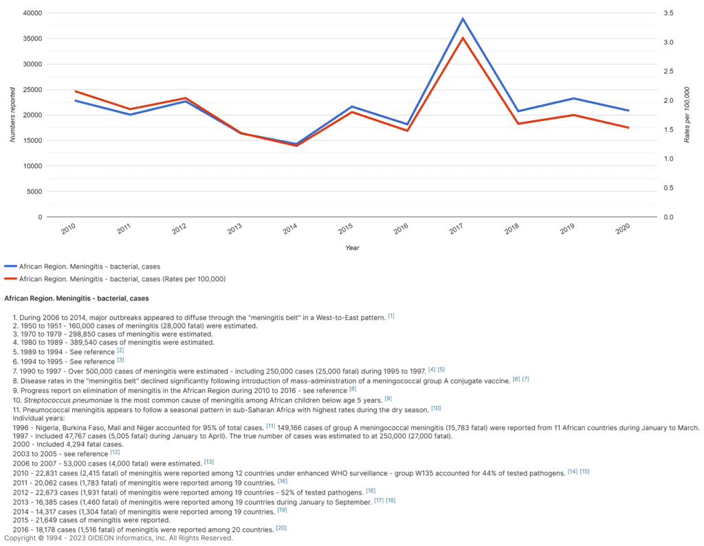 Meningitis in African region. GIDEON graph