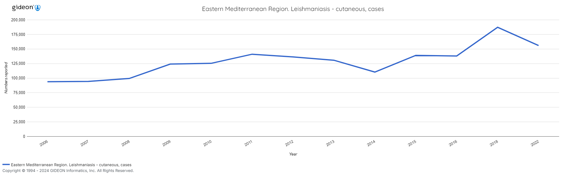 Leishmaniasis cases eastern mediterranean region GIDEON chart