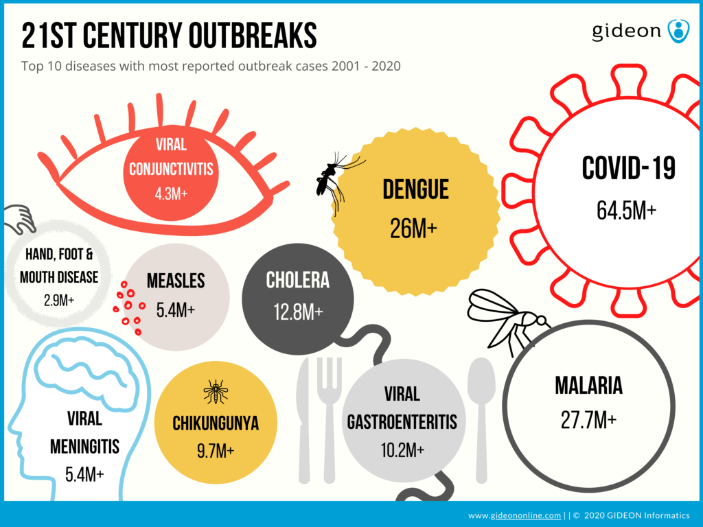 21st century outbreaks - GIDEON - Global Infectious Diseases and