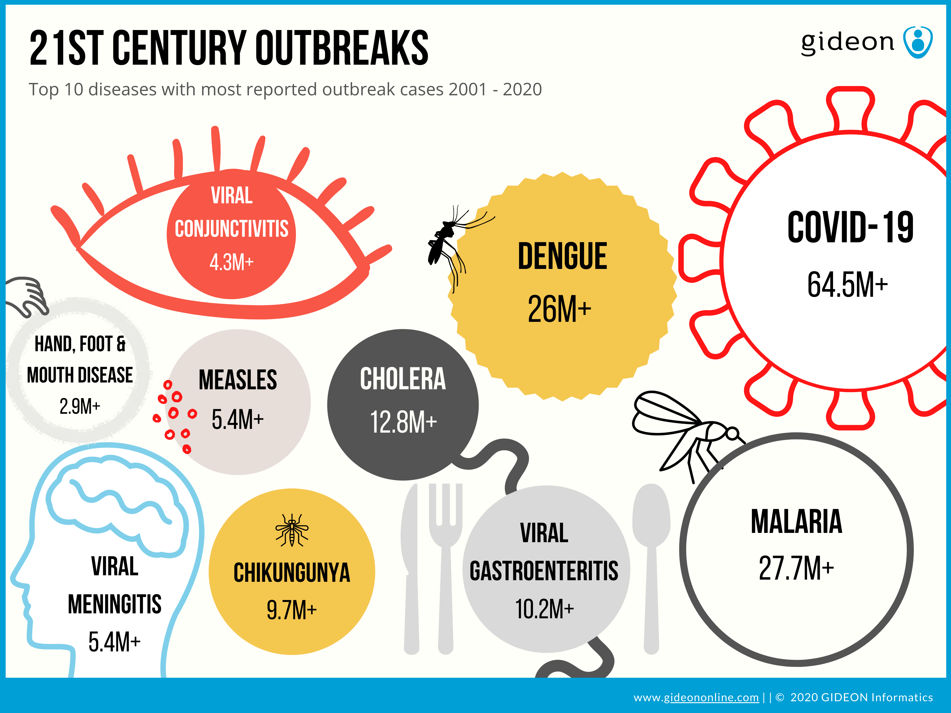 21st century outbreaks GIDEON Global Infectious Diseases and