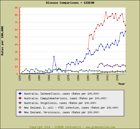 Bacterial Diarrhea in Australia GIDEON Global Infectious Diseases