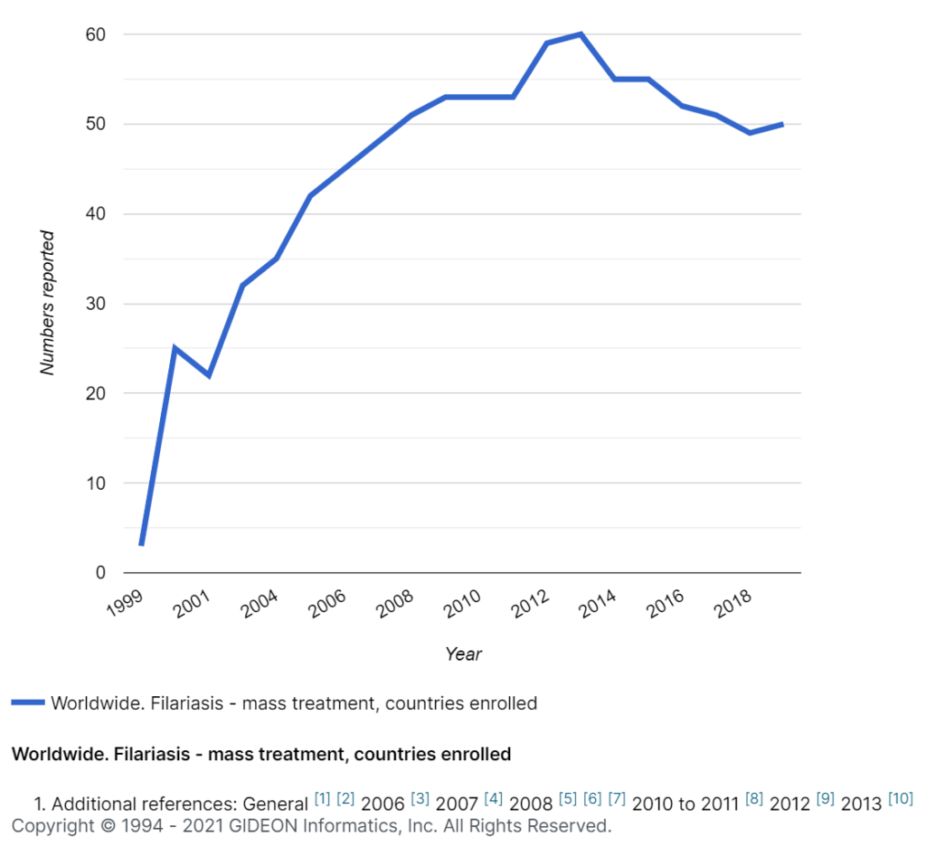 Image: A graph illustrating countries enrolled on mass treatment programs for Filariasis