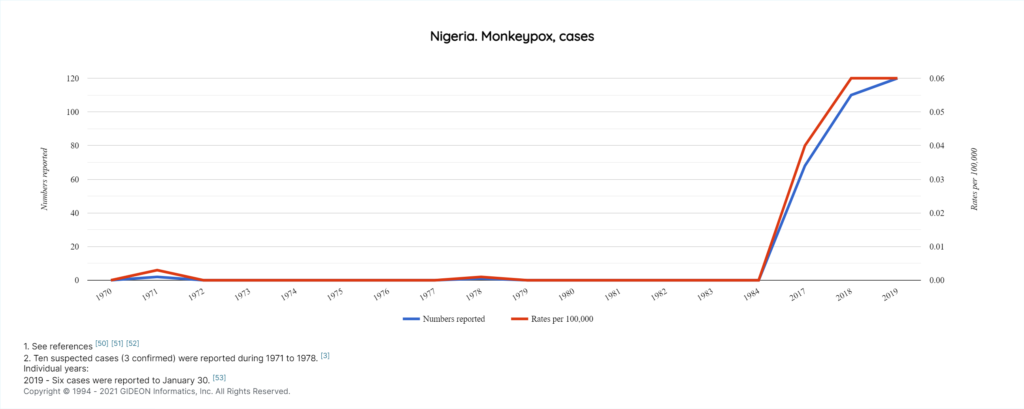 Monkeypox cases in Nigeria 1970 - 2019