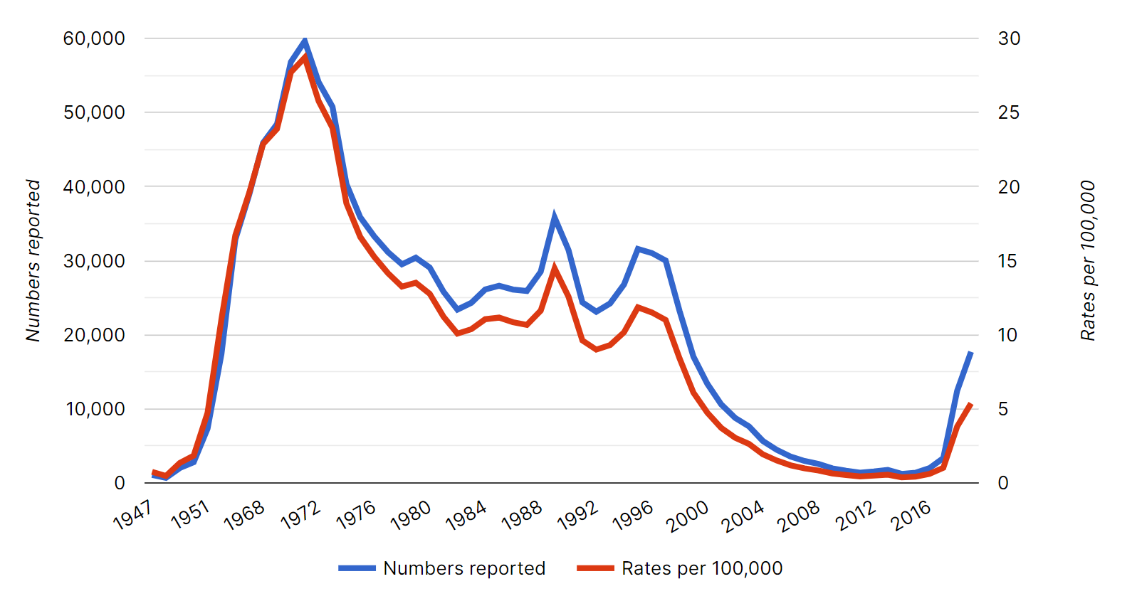Hepatitis A cases in the United States, 1947 - today