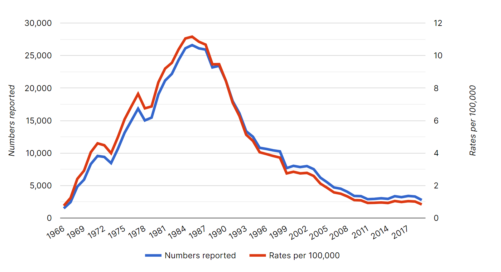 Hepatitis B cases in the United States, 1966 - today graph