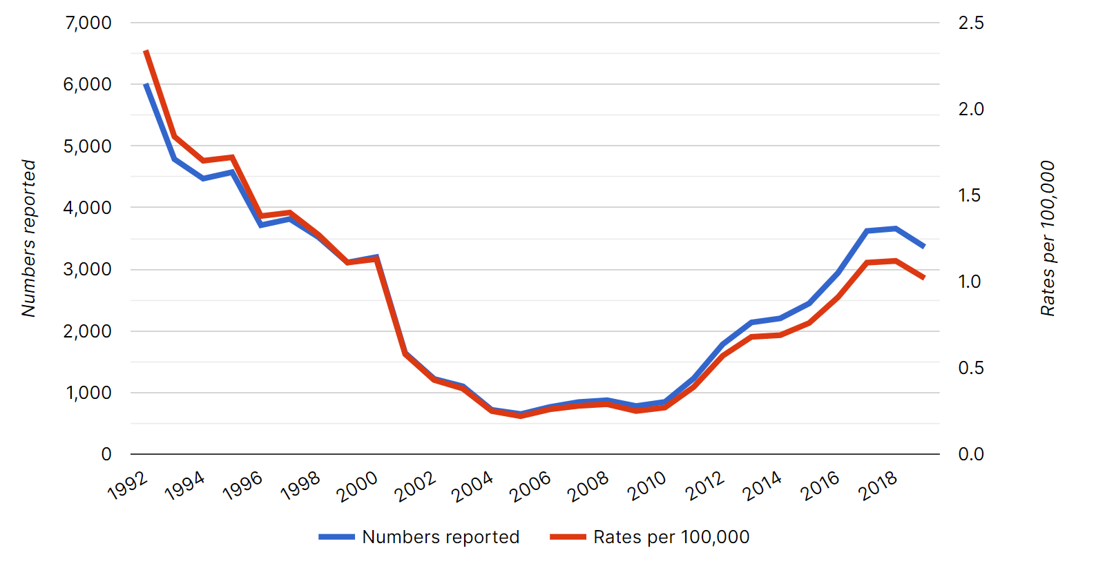 Hepatitis C cases in the United States, 1992 - today graph