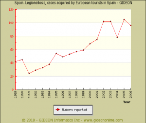 Legionella-tourists-Spain