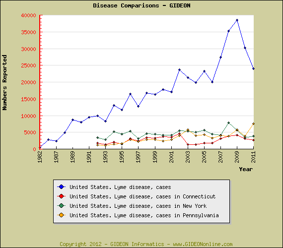 Lyme Disease - Incidence by States - GIDEON - Global Infectious