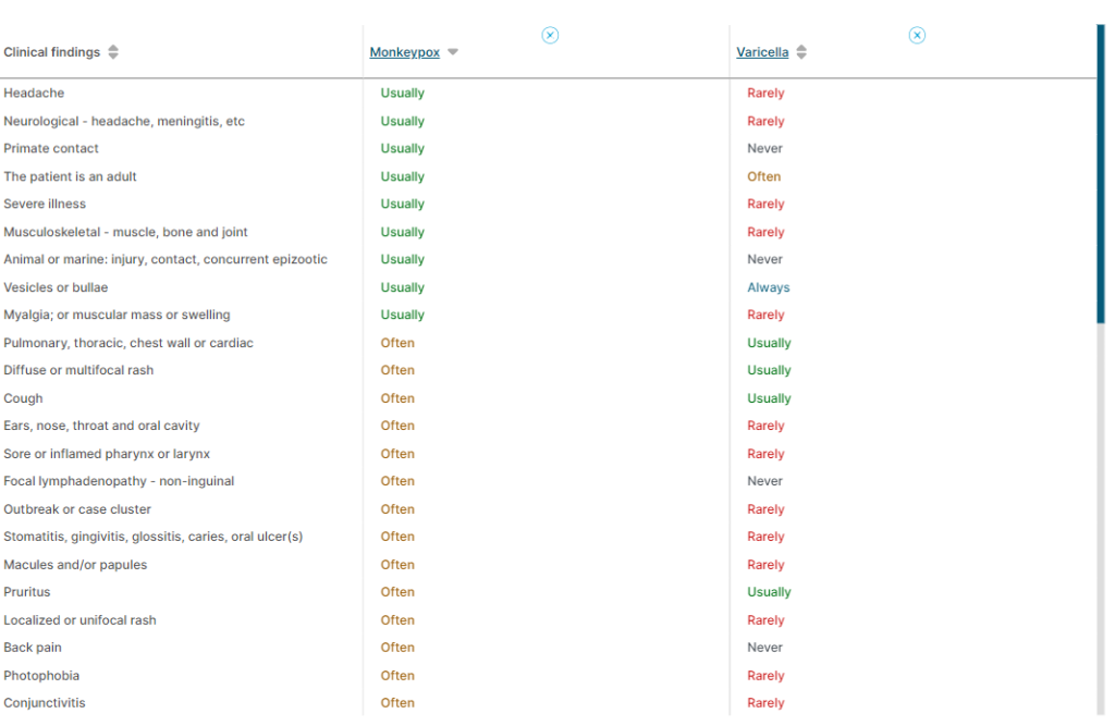 GIDEON disease comparison table - Monkeypox vs. Varicella
