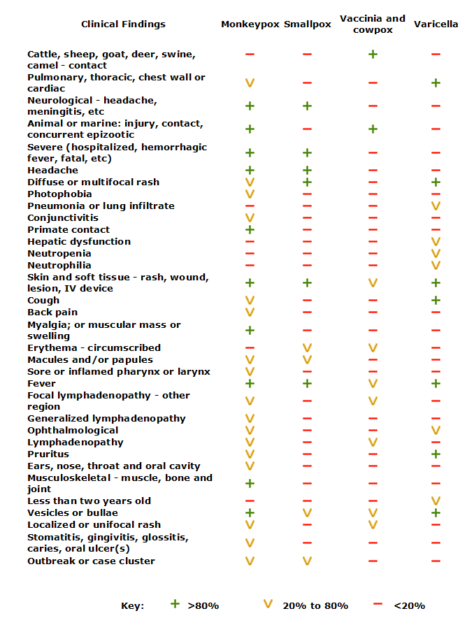 Monkey Pox Vs Smallpox - 2 Variola Virus And Other Orthopoxviruses