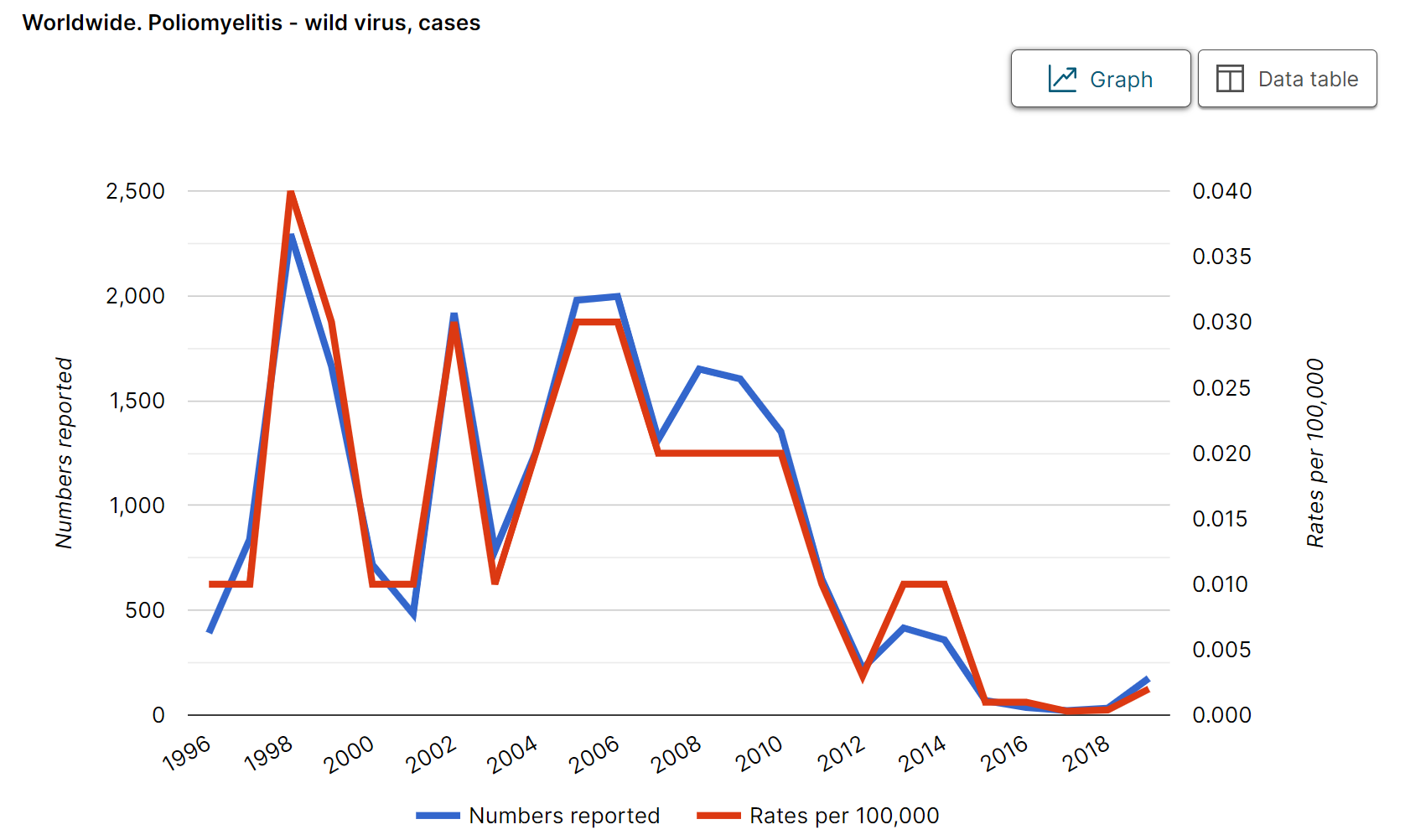 Polio cases worldwide, 1996-today. GIDEON.
