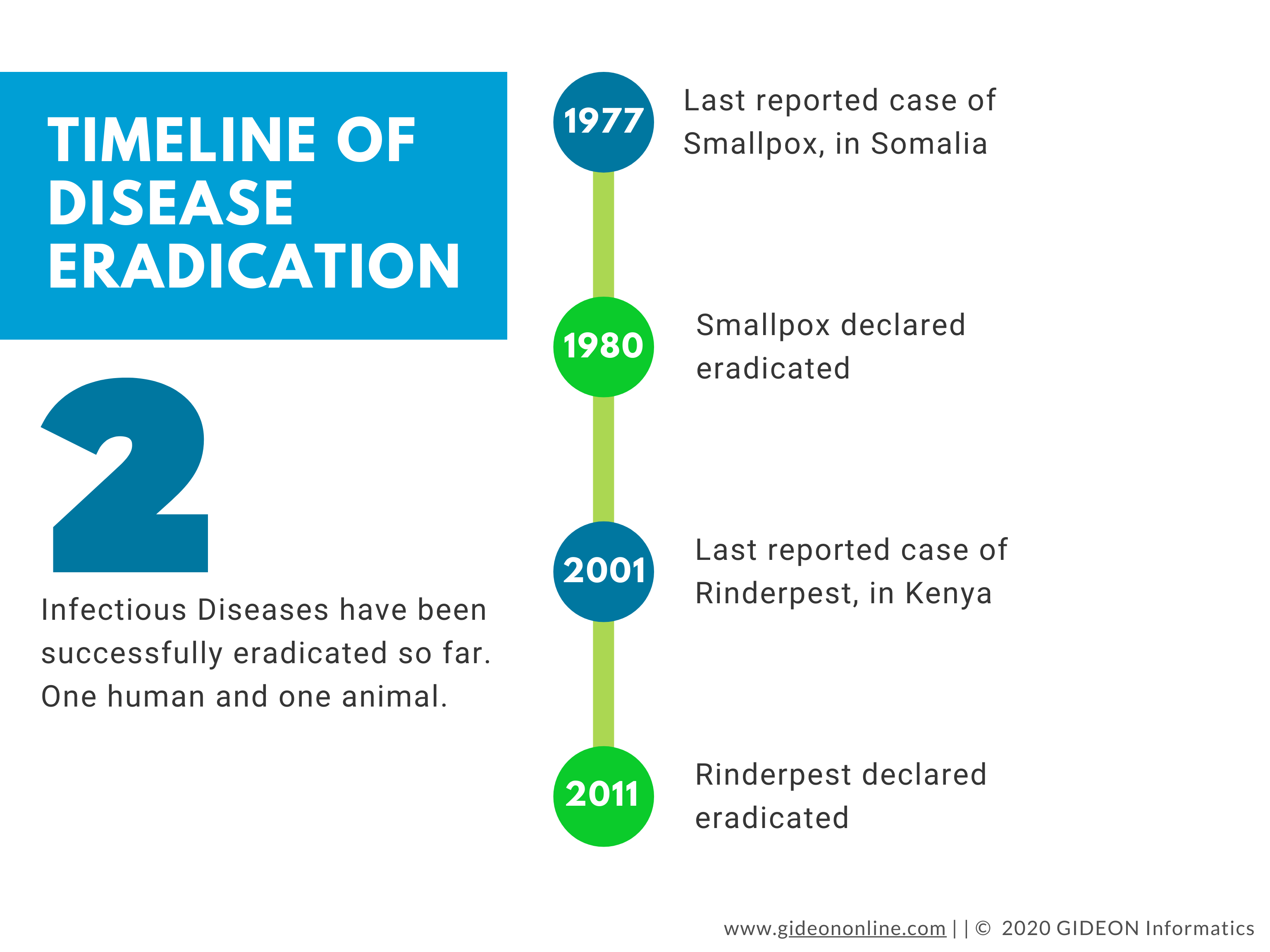 Disease History Timeline