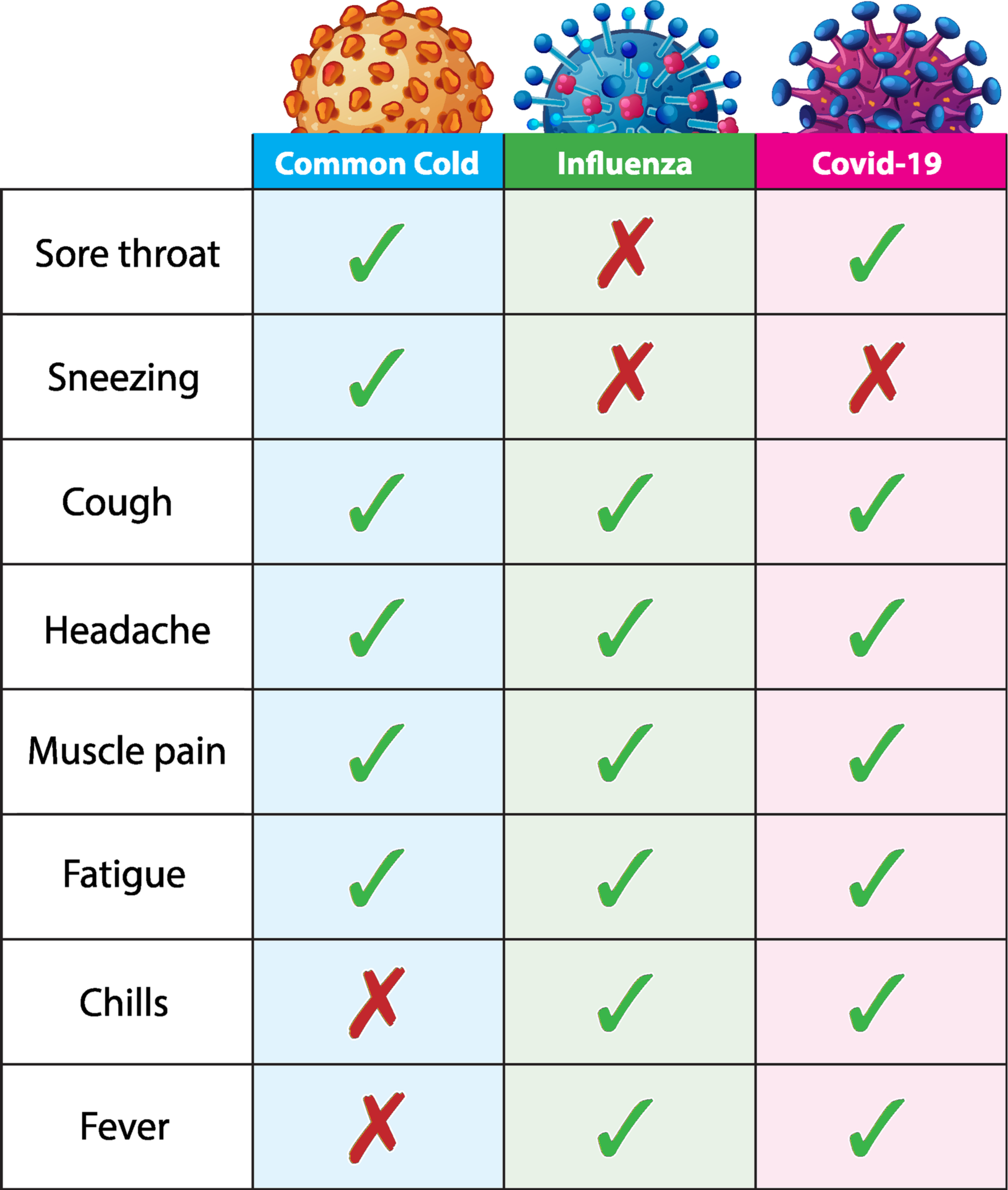 Common cold, flu, or coronavirus? GIDEON Global Infectious Diseases