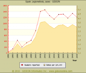 legionellosis-Spain