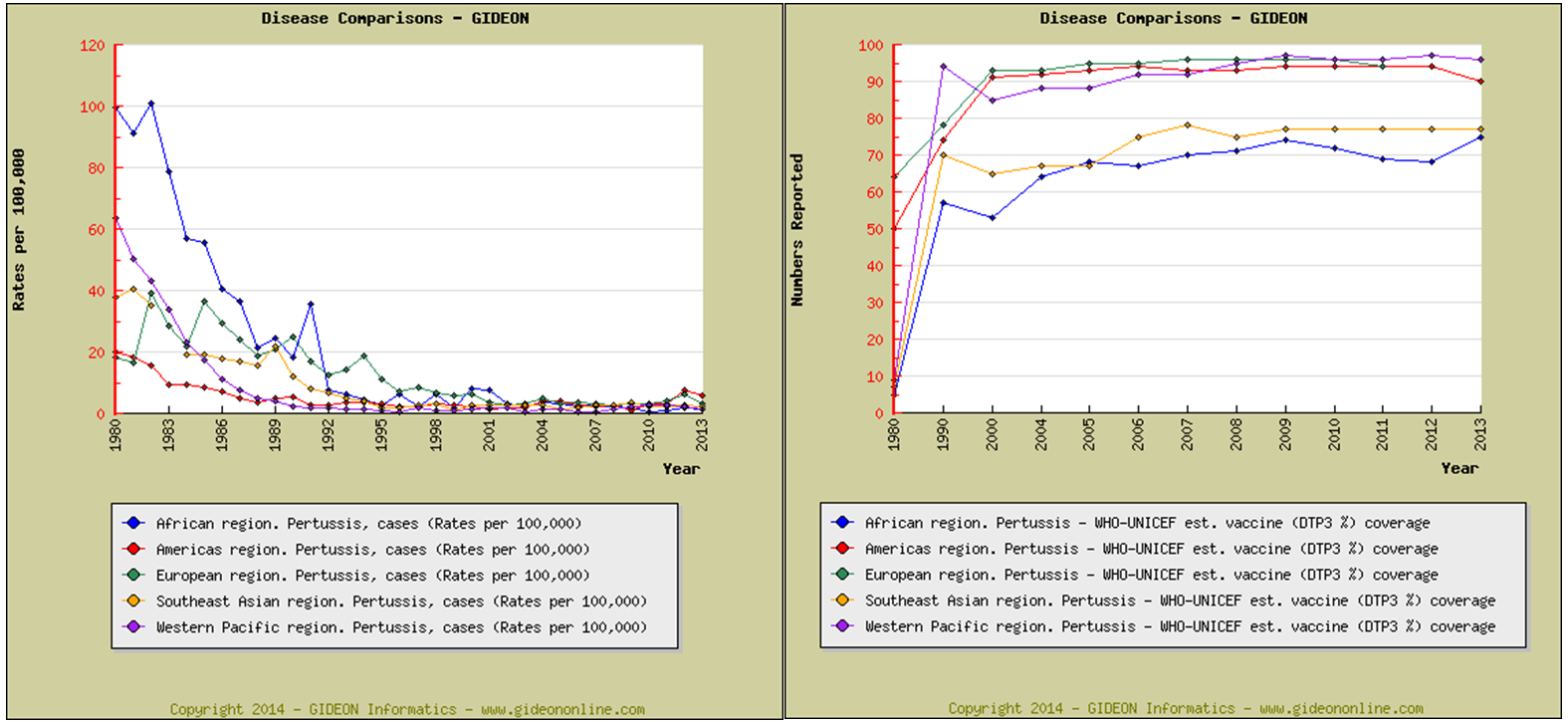 Pertussis Global Trends in Incidence and Vaccine Uptake GIDEON