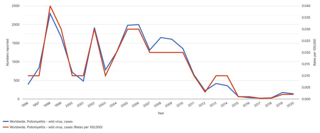 Image: Chart showing Wild Poliomyelitis cases worldwide from 1996 to 2020. Copyright © GIDEON Informatics, Inc. 